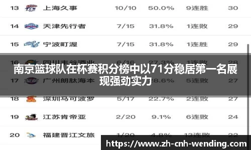 南京篮球队在杯赛积分榜中以71分稳居第一名展现强劲实力